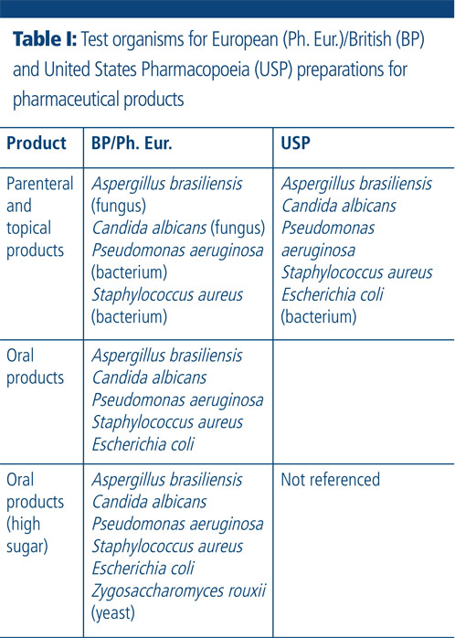 The rising importance of preservative efficacy testing