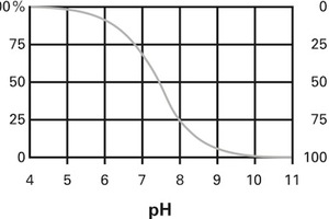 The science of chlorine-based disinfectant