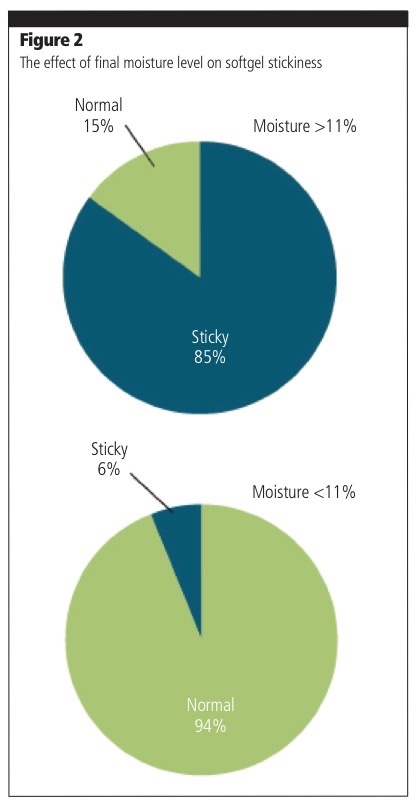 The significance of the perfect gelatin in softgel production 