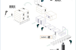 The start of a new chapter for product serialisation
