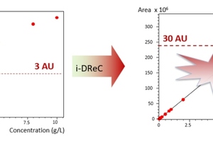 Trace-level impurity analysis using the intelligent dynamic range extension calculator (i-DReC)