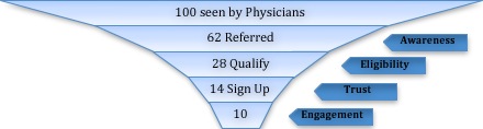 Trial design should be more patient-centric