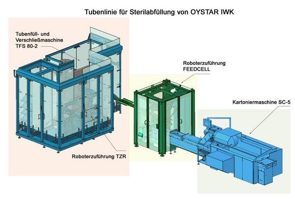 Tube filling line for sterile production
