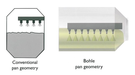 Unique design principles assure a good coating uniformity