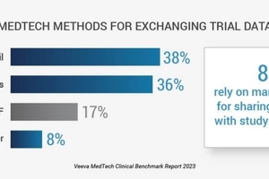 Veeva Systems releases report on time-consuming manual approaches