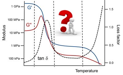 Webinar providing training to accurately interpret DMA curves
