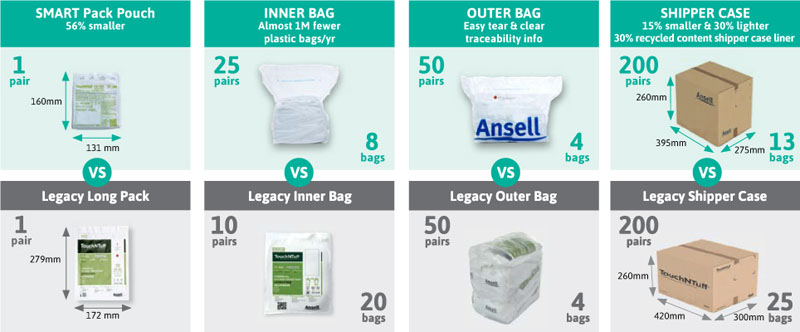 Figure 1: SMART Pack versus current standard packaging configurations